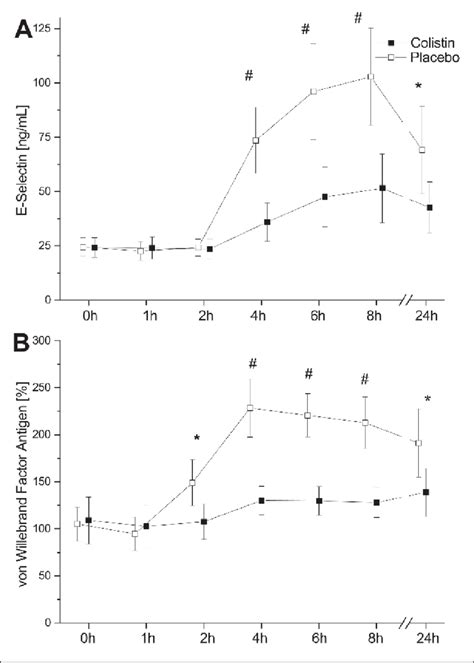 E-selectin (A) and von Willebrand factor antigen levels (B) after ...