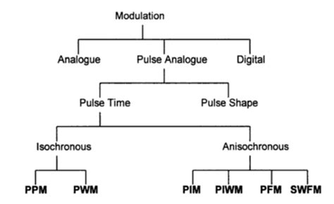 13 illustrates the different PTM techniques | Download Scientific Diagram