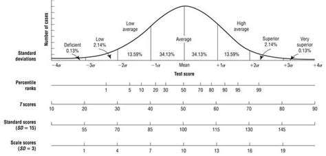 mat scaled score to percentile chart Curve bell normal iq scores ...