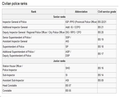 Police Officers Ranks in Order Pakistan ASI, ASP, SP, SSP, DIG, IGP