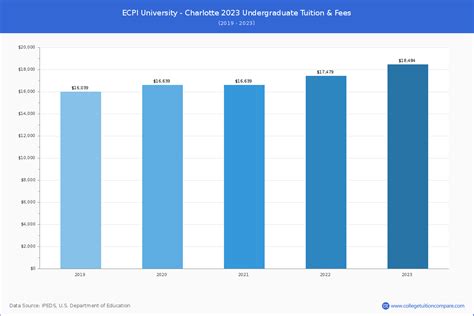 ECPI University-Charlotte - Tuition & Fees, Net Price