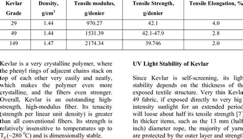 Properties of different grades of Kevlar fibers [7] | Download Table