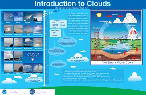 Cirrostratus Clouds Diagram