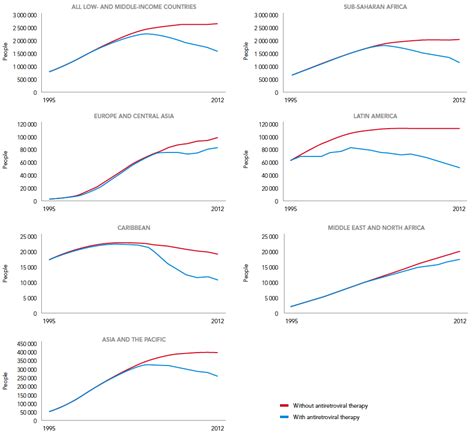 HIV / AIDS - Our World in Data