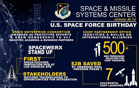 DVIDS - Images - U.S. Space Force celebrates first Birthday