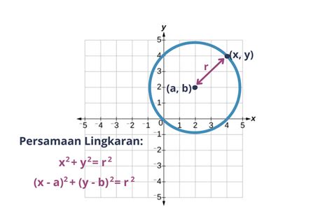 Persamaan Lingkaran Matematika Rumus dan Pembahasan Lengkap Contoh Soal