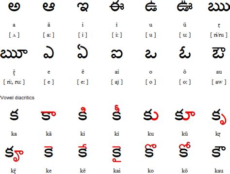 Telugu Alphabets Chart for Pinterest