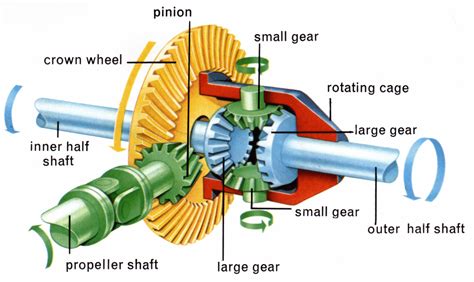 Differentials explained | CarExpert