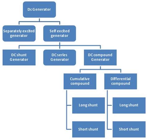 Generators Types - Electrical Blog