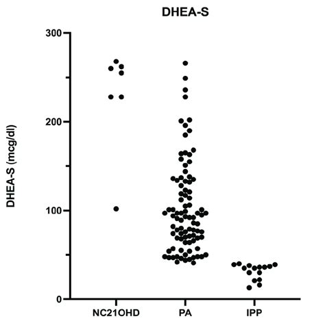 Basal DHEA-S levels in patients subdivided by diagnosis. | Download ...