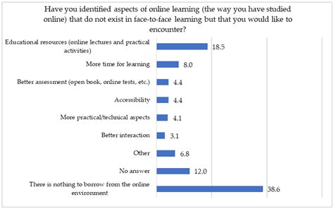 Sustainability | Free Full-Text | Transition from Online to Face-to ...