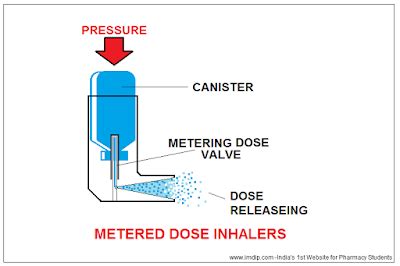 Aerosol-Inhaler |Types of Inhaler | Details on inhalers - imdip - Be a ...