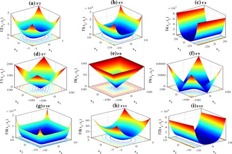 3D view of some selected unimodal functions of Set-I | Download ...