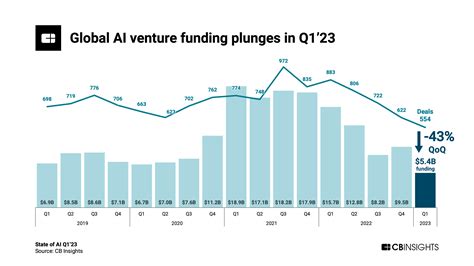 State of AI Q1'23 Report - CB Insights Research