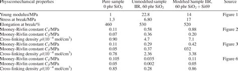 Physicomechanical properties of the pure butyl rubber and the filled... | Download Table