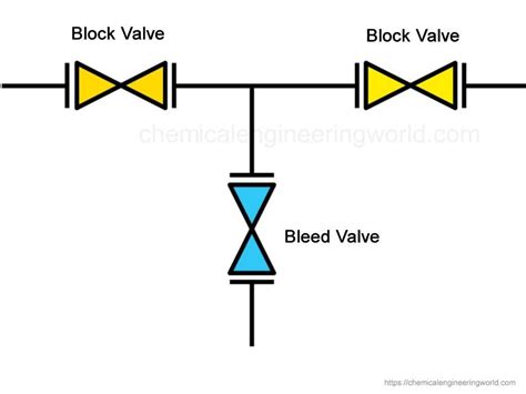 Block and Bleed Valve Function - Chemical Engineering World