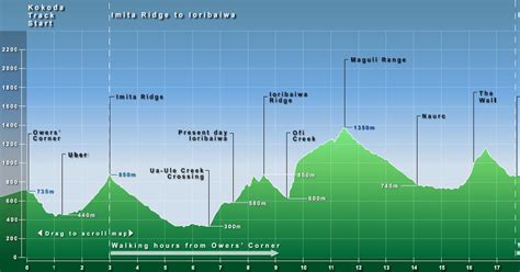 Kokoda Trail Budget Trek Tour Package