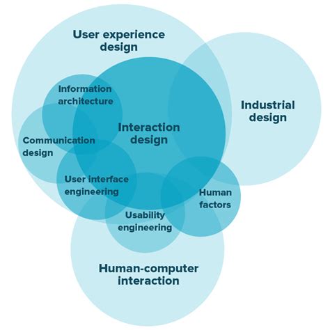 Interaction Design Principles: Enhancing Human-Computer Interactions ...