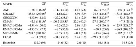 ACP - Attribution of Chemistry-Climate Model Initiative (CCMI) ozone radiative flux bias from ...