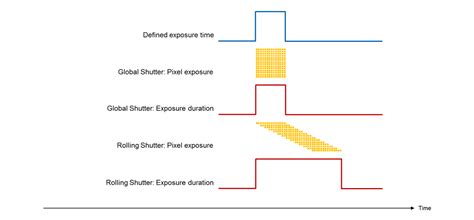 Rolling shutter, global shutter – two principles of exposure | Baumer ...