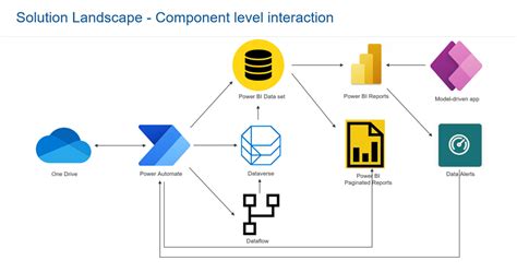 Microsoft Power Platform Architecture Diagram