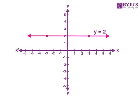 Functions and Their Graphs | Graphs of Different Types of Functions