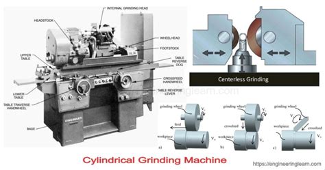 Cylindrical Grinding Machine: Types, Process & Working Principle ...