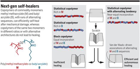 Next-generation self-healing materials | Science