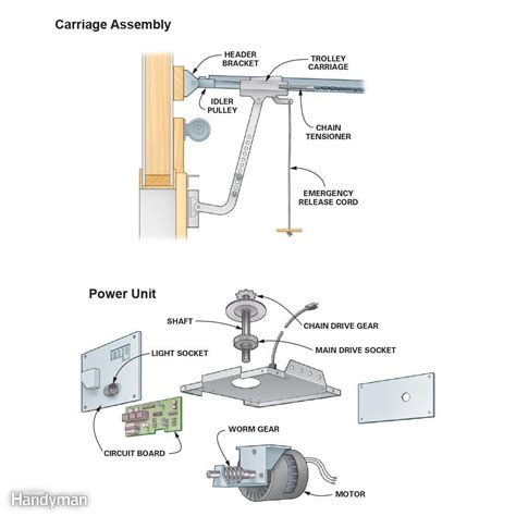 How to Repair a Garage Door Opener | Garage door opener repair ...