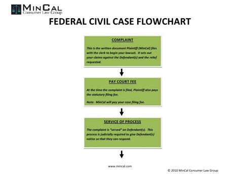 Federal Civil Case Flow