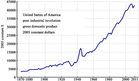 Gross domestic product after the industrial revolution of 1760 to 1840... | Download Scientific ...