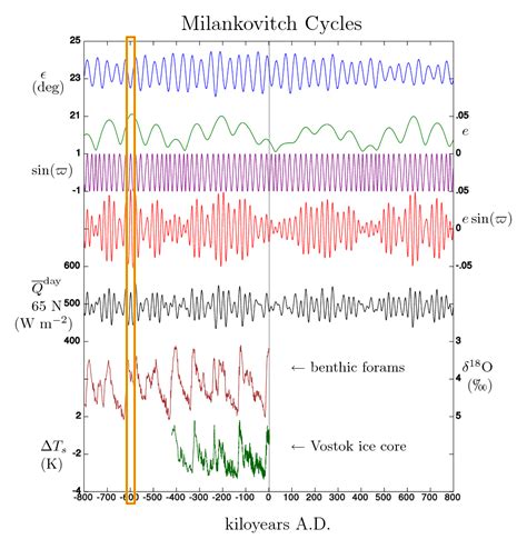 Easy Science: Milankovitch cycles and climate | Lucky Sci