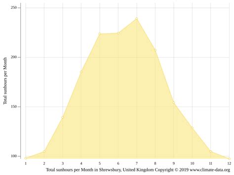 Shrewsbury climate: Weather Shrewsbury & temperature by month