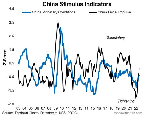 Chart of the Week - China Turns to Stimulus - Callum Thomas | Livewire