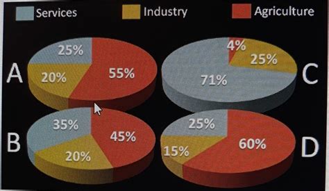 Which of the pie charts above accurately depicts the gdp composition by ...