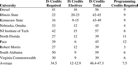 ABET IS Requirements | Download Table