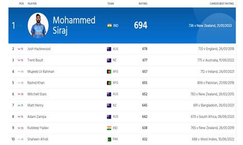 ICC Bowling Ranking: Siraj Became No. 1 ODI Bowler | Full ICC Men’s ODI ...