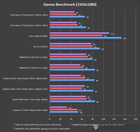 Gigabyte Radeon RX 5500 XT Gaming OC 8G Review