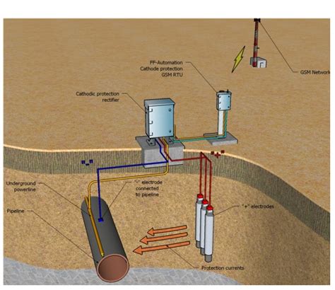 Corrosion prevention by Cathodic protection | Corrosion, Prevention ...