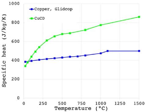 Specific heat of copper, Glidcop and CuCD as a function of temperature ...