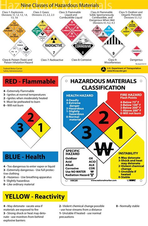 HAZARDOUS MATERIALS CLASS 1 - 9 - Durasafe Shop