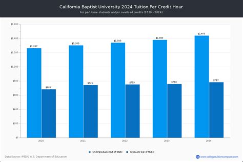 CBU - Tuition & Fees, Net Price