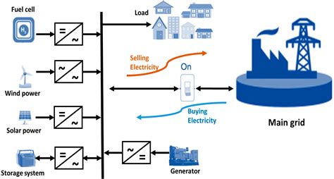 Clean Technol. | Free Full-Text | Isolation Microgrid Design for Remote Areas with the ...