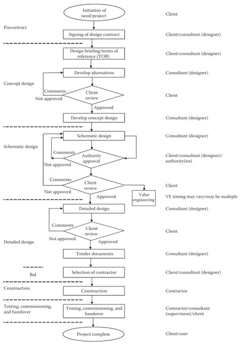 Construction Project Management Flow Chart