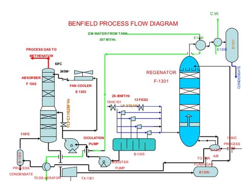 EHSQ (Environment,Health,Safety and Quality) : Ammonia Plant CO2 ...