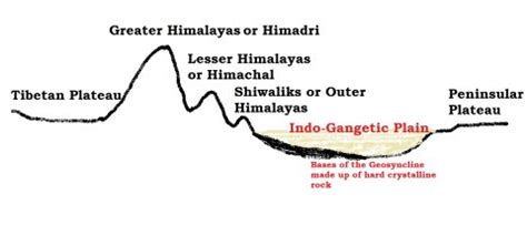 Indo-Gangetic-Brahmaputra Plain | Bhabar, Terai, Bhangar, Khadar - PMF IAS