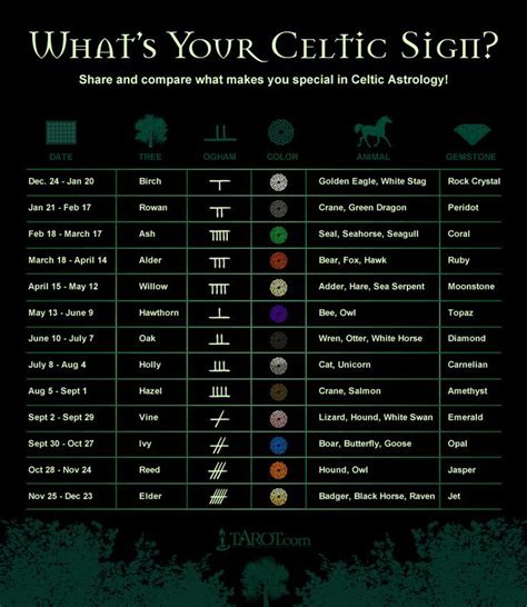 Celtic Birth Month Symbols - Design Talk