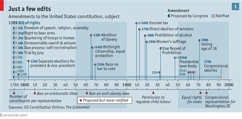 Yes we con-con - America might see a new constitutional convention in a few years | Briefing ...