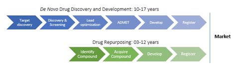 Drug Repurposing: A Smart Drug Development Strategy