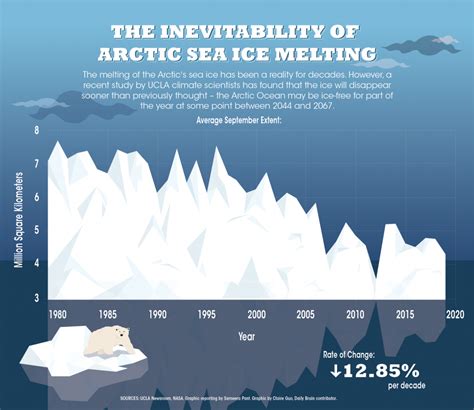 Campus Queries: How will climate change impact Arctic ice levels? - Daily Bruin